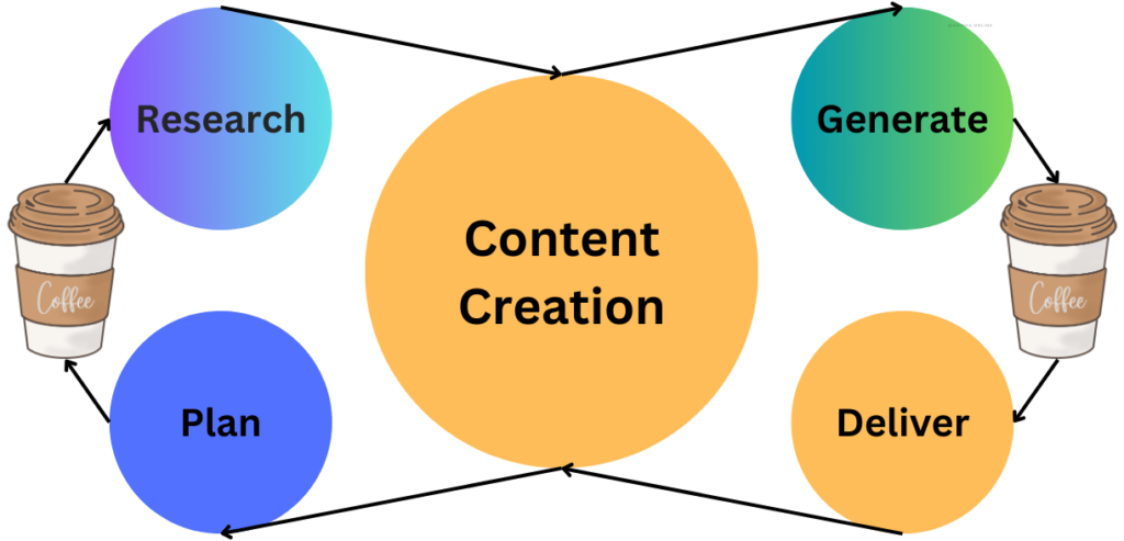 Create High-Quality Content