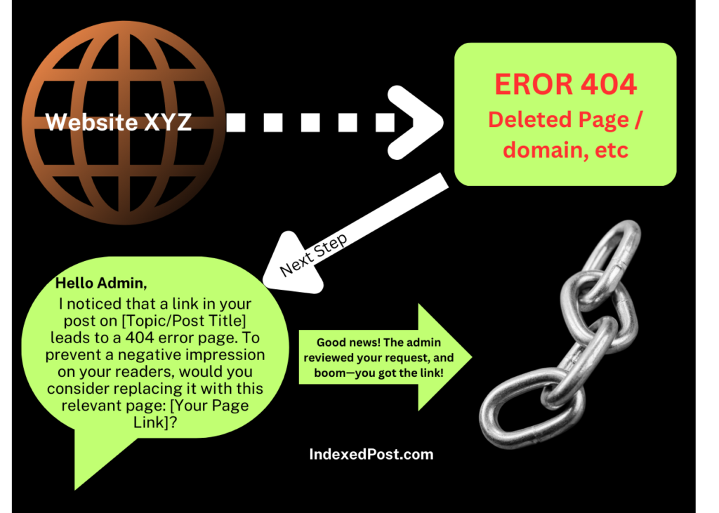 Broken link building