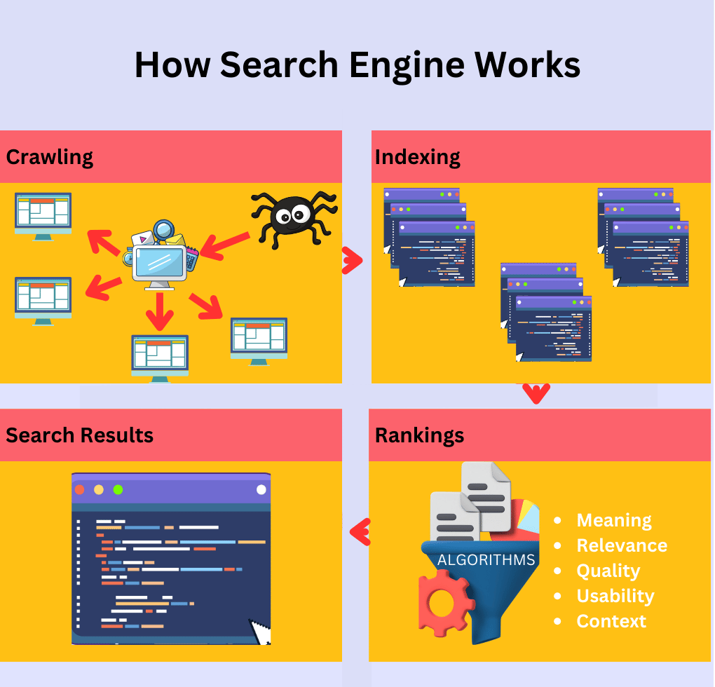 How Search Engine Works