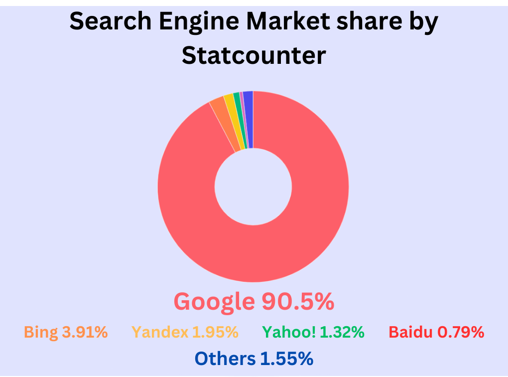 Search Engine Market Shares